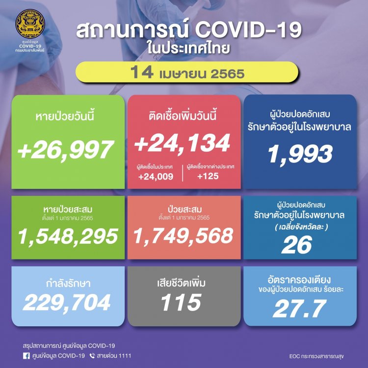 โควิดวันนี้ ยอดติดเชื้อสูงต่อเนื่อง  24,134 ราย  ยอดตายพุ่ง  115 ราย  ปอดอักเสบ รักษาตัวอยู่ในโรงพยาบาล 1,993 ราย