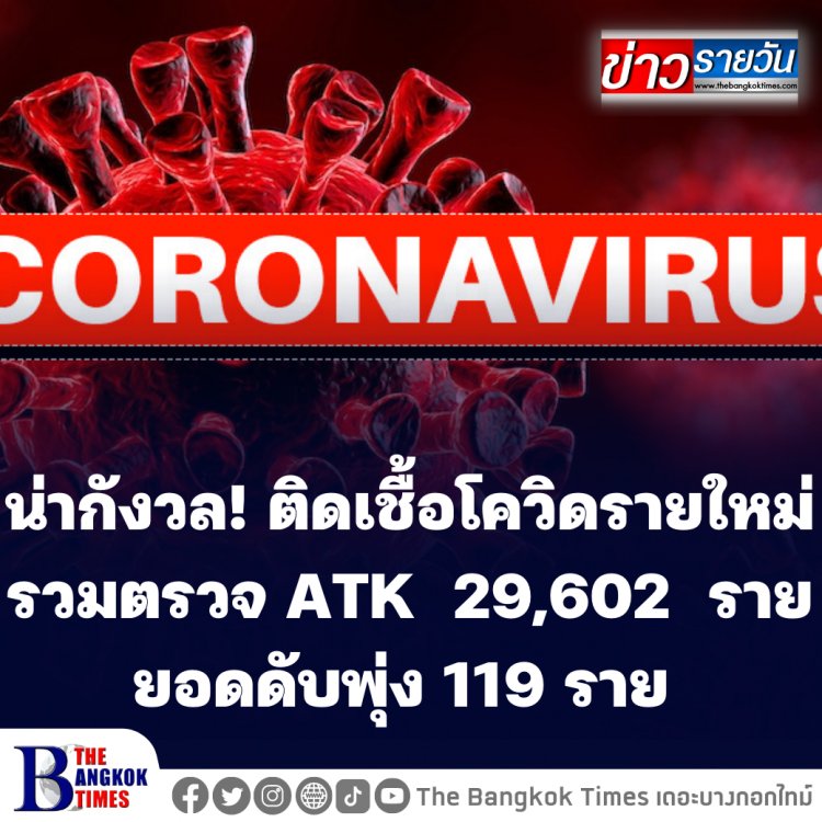 น่ากังวล!  ติดเชื้อโควิด รายใหม่รวมตรวจ ATK  29,602  ราย ยอดดับพุ่ง 119 ราย ปอดอักเสบ 2,024 ราย