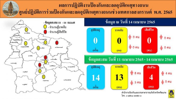 เกิดอุบัติเหตุมีผู้บาดเจ็บ13 ราย ตายสังเวยถนน 4รายเป็นชายล้วน