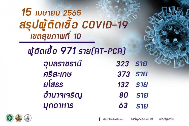 ศรีสะเกษป่วยโควิด แซงอุบลราชธานี-วันที่ 15 เม.ย.ตายวันเดียว 4 ราย