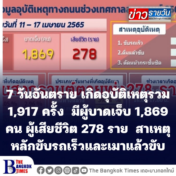 7 วันอันตราย เกิดอุบัติเหตุรวม 1,917 ครั้ง มีผู้บาดเจ็บ 1,869 คน ผู้เสียชีวิต 278 ราย สาเหตุหลักขับรถเร็วและเมาแล้วขับ