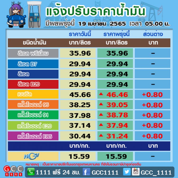 ปตท.-บางจาก นำร่องปรับขึ้นราคาเบนซิน โซฮอล์ 80 ส.ต./ลิตร มีผลตี 5 พรุ่งนี้