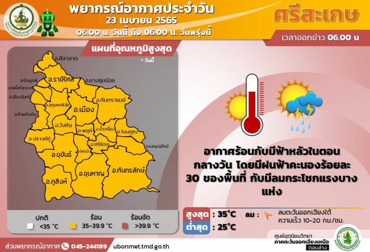 อีสานตอนล่างร้อนระอุทะลุ 35 องศา