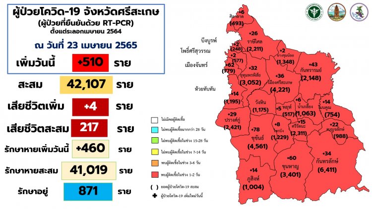 ศรีสะเกษอ่วม!ป่วยโควิดพุ่งไม่หยุดวันนี้ติดเชื้อ 510 ราย ตาย 4 ศพ