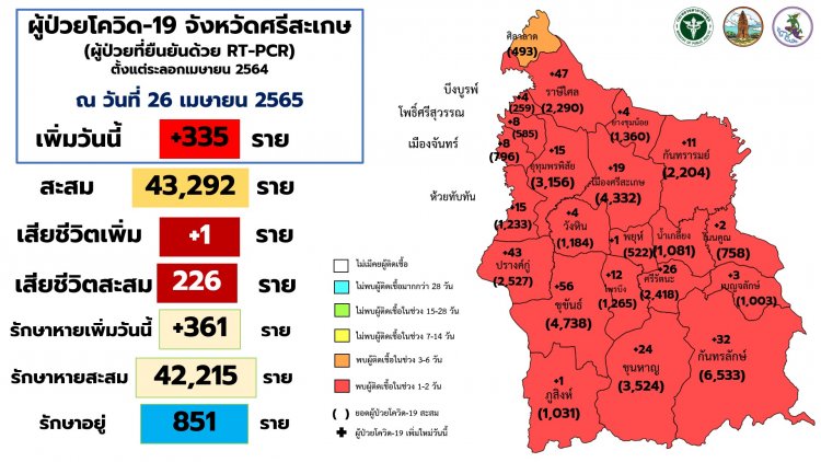 พุ่งไม่หยุด!ศรีสะเกษติดโควิดอีก 335 ราย แซงอุบลราชธานี