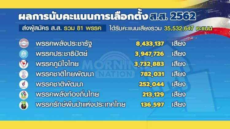 ผลการนับคะแนนการเลือกตั้ง ส.ส. เมื่อปี พ.ศ. 2562