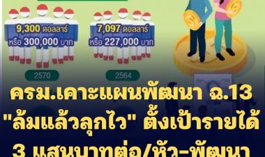 ครม.ผ่านแผนพัฒนาฉบับที่ 13 "ล้มแล้วลุกไว" ตั้งเป้ารายได้ต่อหัว 3 แสนบาท เดินหน้า 13 หมุด ขึ้นเป็นประเทศชั้นนำ
