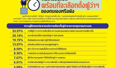 นิด้าโพลเผยคนต่างจังหวัดหนุนเลือกตั้งผู้ว่าฯเองเชื้อตอบโจทย์ปชช.