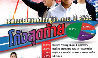ผลโผลทูเดย์โพล (TODAY POLL) ระหว่างวันที่ 18-21 พ.ค. ชัชชาติเบอร์ 8 ยังคงนำที่โด่ง