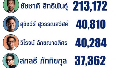 นำโด่ง!! ผลการนับคะแนน เมื่อเวลา 18.50 น. ไม่ทางการ ดร.ชัชชาติคะแนนนำโด่ง 213,172 คะแนน