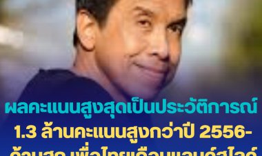 ผลคะแนน100% "ดร. ชัชชาติ." ว่าที่ผู้ว่าฯกทม. ท่วมท้นอันดับ 1 ที่ 1,386,769 คะแนน สูงสุดเป็นประวัติการณ์ มากกว่าปี 2556-ด้านสก. พรรคเพื่อไทยเกือบแลนด์สไลด์ ตามด้วยก้าวไกล