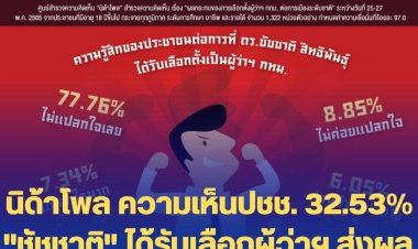 นิด้าโพลเผย ปชช.77.76 % ระบุ ไม่แปลกใจ"ชัชชาติ" ได้เป็นผู้ว่าฯกทม. เพราะ เป็นคนเก่ง มีคุณสมบัติเพียบพร้อม-32.53%  ส่งผลลบต่อคะแนนนิยมรัฐบาล