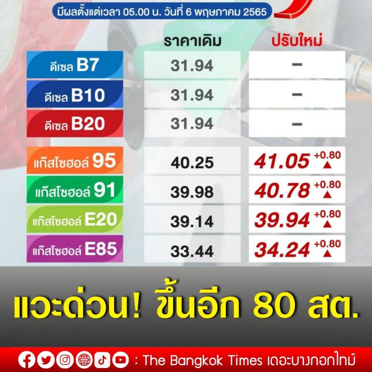 น้ำตาไหล！ปตท.-บางจากปรับขึ้นราคา โซฮอล์ 80 ส.ต./ลิตร คงดีเซล มีผลตี 5 พรุ่งนี้