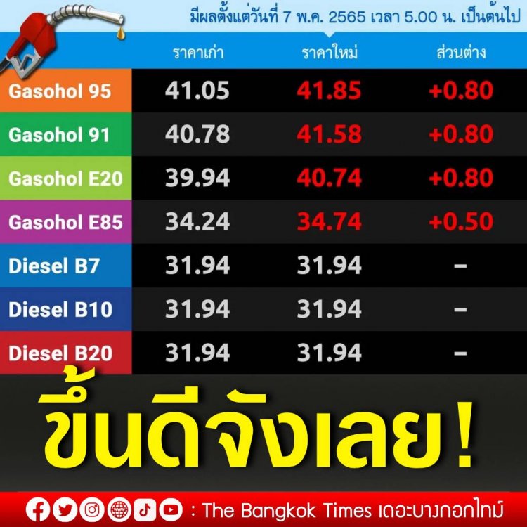 รีบเติมเลย!น้ำมันขยับอีก 50 สตางค์มีผลตั้งแต่วันที่ 7 พ.ค.