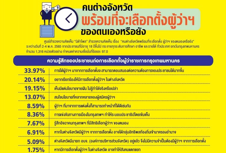 นิด้าโพลเผยคนต่างจังหวัดหนุนเลือกตั้งผู้ว่าฯเองเชื้อตอบโจทย์ปชช.