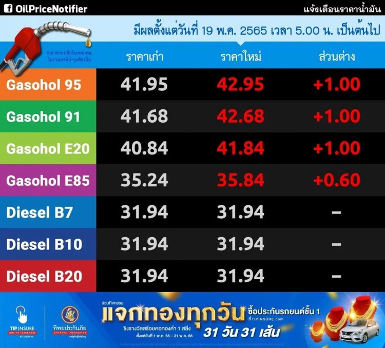 ปตท.-บางจาก ประกาศปรับขึ้นราคาน้ำมันเบนซิน-แก๊สโซฮอล์ ปรับขึ้นราคา 1 บาท/ลิตร เว้น E85 ปรับขึ้น 60 มีผลตี 5 พรุ่งนี้