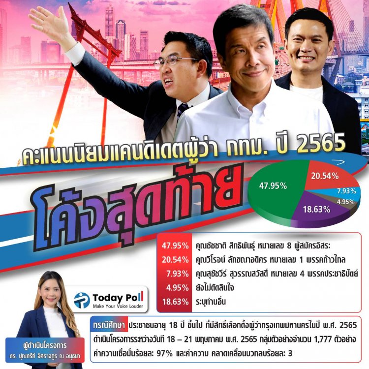 ผลโผลทูเดย์โพล (TODAY POLL) ระหว่างวันที่ 18-21 พ.ค. ชัชชาติเบอร์ 8 ยังคงนำที่โด่ง