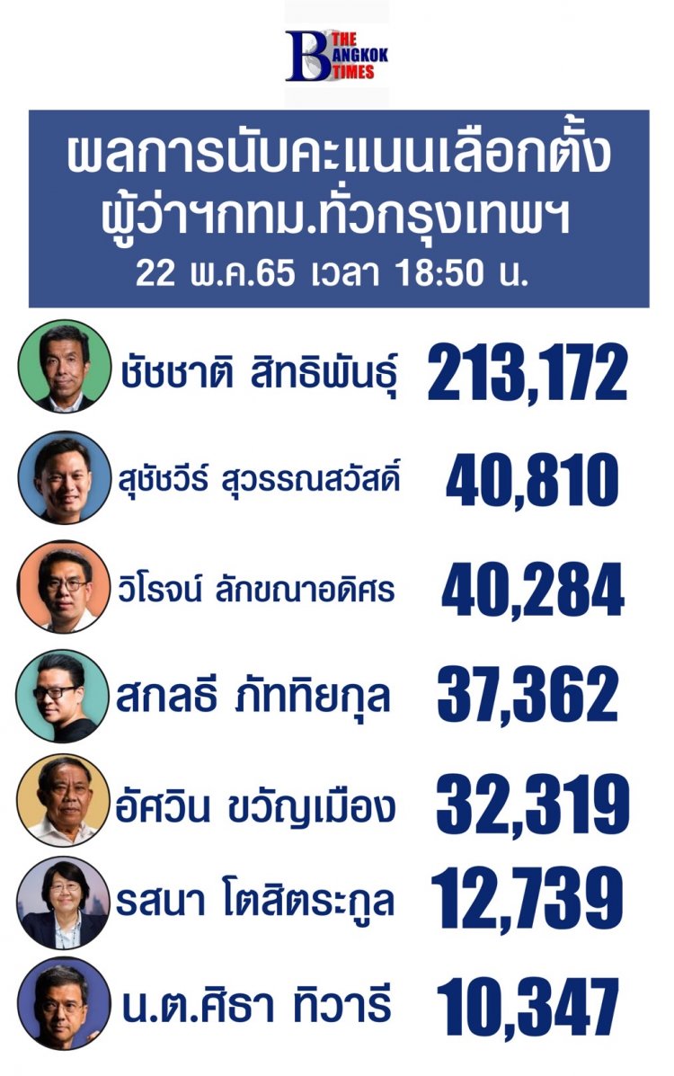 นำโด่ง!! ผลการนับคะแนน เมื่อเวลา 18.50 น. ไม่ทางการ ดร.ชัชชาติคะแนนนำโด่ง 213,172 คะแนน