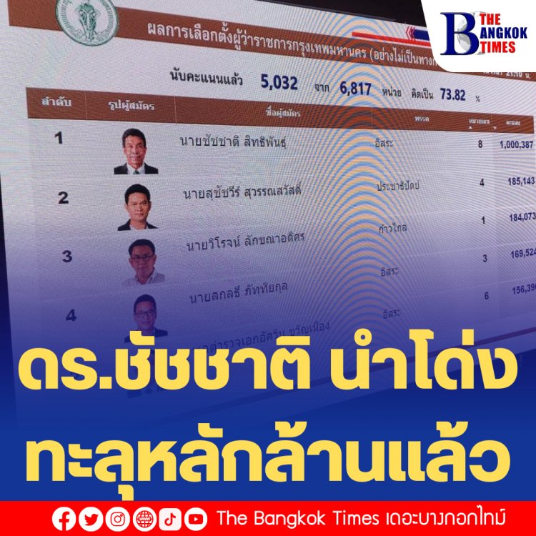 ผลคะแนนล่าสุด ดร.ชัชชาติ นำโด่งทะลุหลักล้านแล้ว