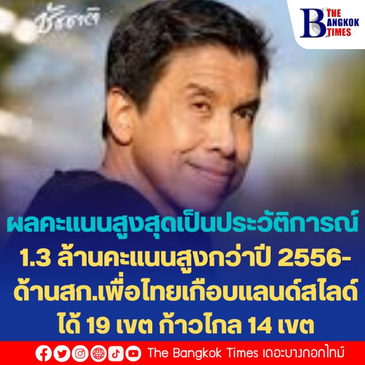 ผลคะแนน100% "ดร. ชัชชาติ." ว่าที่ผู้ว่าฯกทม. ท่วมท้นอันดับ 1 ที่ 1,386,769 คะแนน สูงสุดเป็นประวัติการณ์ มากกว่าปี 2556-ด้านสก. พรรคเพื่อไทยเกือบแลนด์สไลด์ ตามด้วยก้าวไกล