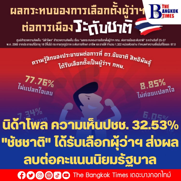 นิด้าโพลเผย ปชช.77.76 % ระบุ ไม่แปลกใจ"ชัชชาติ" ได้เป็นผู้ว่าฯกทม. เพราะ เป็นคนเก่ง มีคุณสมบัติเพียบพร้อม-32.53%  ส่งผลลบต่อคะแนนนิยมรัฐบาล