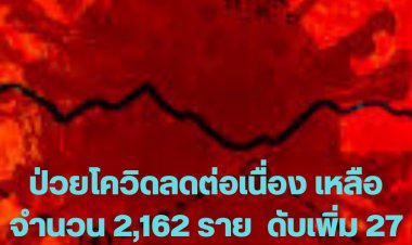 ป่วยโควิดลดต่อเนื่อง เหลือ จำนวน 2,162 ราย  ดับเพิ่ม 27 ราย ปอดอักเสบ 761 ราย