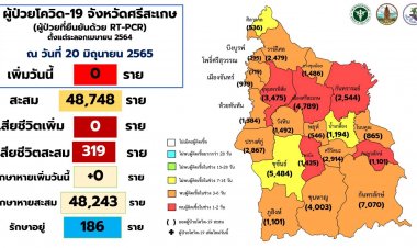 ศรีสะเกษเฮลั่น!ป่วยโควิดกลายเป็นศูนย์-ยังรักษา 186 ราย