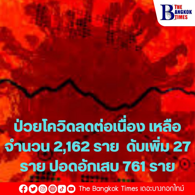 ป่วยโควิดลดต่อเนื่อง เหลือ จำนวน 2,162 ราย  ดับเพิ่ม 27 ราย ปอดอักเสบ 761 ราย