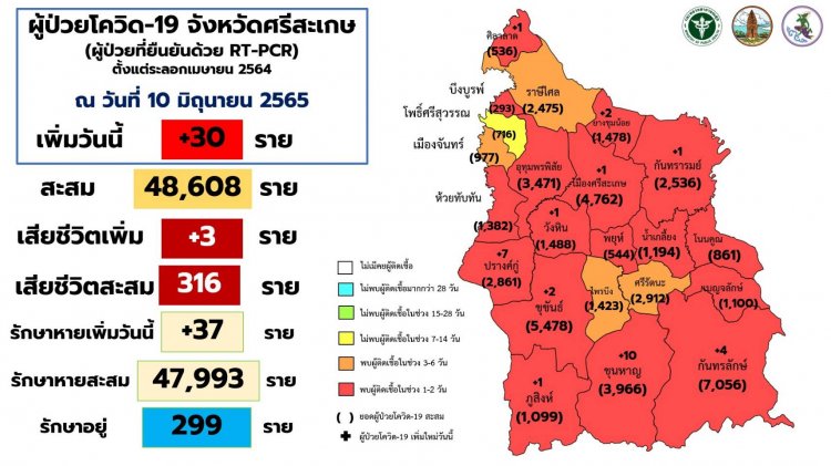 คลัสเตอร์บุญบั้งไฟกันทรลักษ์แพร่เชื้อโควิดเพิ่มขึ้นทุกวัน