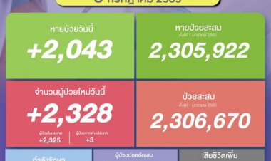 โควิด-19 ยังคงต้องระวัง ติดเพิ่ม จำนวน 2,328 ราย ดับ19 ราย