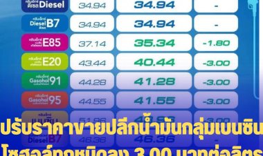 ปตท.-บางจาก นำร่อง ปรับราคาขายปลีกน้ำมันกลุ่มเบนซินและแก๊สโซฮอล์ทุกชนิดลง 3.00 บาทต่อลิตร มีผลตี 5 พรุ่งนี้