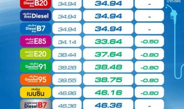 ปตท-บางจาก ปรับลดราคาน้ำมันเบนซิน แก๊สโซฮอล์ 80 สตางค์/ลิตร และ E85 ปรับลง 50 สตางค์/ลิตร ส่วนกลุ่มน้ำมันดีเซลยังคงราคาเดิม