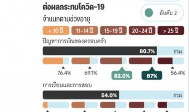 ผลกระทบโควิด-19 : สุขภาพจิต คนไทย