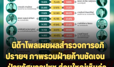 นิด้าโพลเผยผลสำรวจการอภิปรายฯ ภาพรวมฝ่ายค้านชัดเจน  ฝ่ายรัฐบาลปชช.ส่วนใหญ่เห็นว่า "ตอบไม่ชัดเจน"  และปชช.ร้อยละ 69.28 ไม่ได้ติดตามการอภิปราย