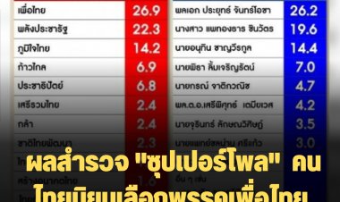 ย้อนแย้ง? ผลสำรวจ "ซุปเปอร์โพล"  คนไทยนิยมเลือกพรรคเพื่อไทย แต่เลือก "บิ๊กตู่" เป็นนายกฯ