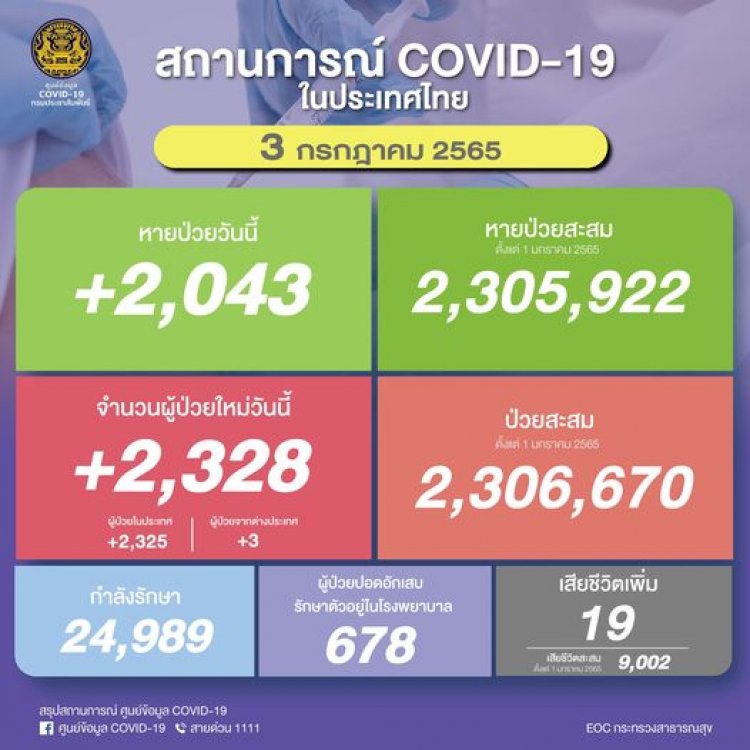 โควิด-19 ยังคงต้องระวัง ติดเพิ่ม จำนวน 2,328 ราย ดับ19 ราย