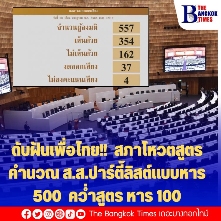 ดับฝันเพื่อไทย!!  สภาโหวตสูตรคำนวณ ส.ส.ปาร์ตี้ลิสต์แบบหาร 500  คว่ำสูตร สูตรคำนวณ ส.ส. ปาร์ตี้ลิสต์แบบหาร 100