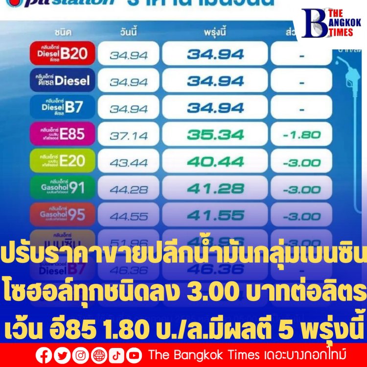 ปตท.-บางจาก นำร่อง ปรับราคาขายปลีกน้ำมันกลุ่มเบนซินและแก๊สโซฮอล์ทุกชนิดลง 3.00 บาทต่อลิตร มีผลตี 5 พรุ่งนี้