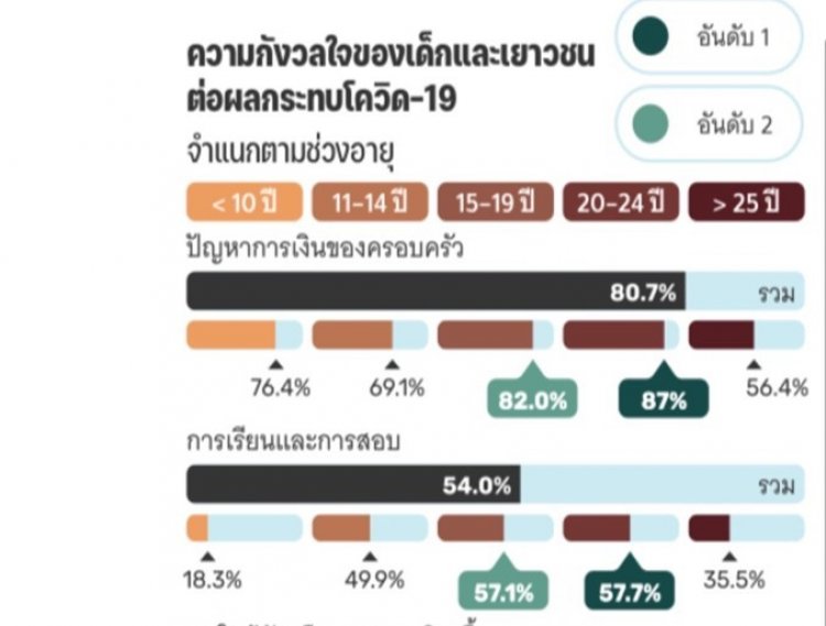 ผลกระทบโควิด-19 : สุขภาพจิต คนไทย