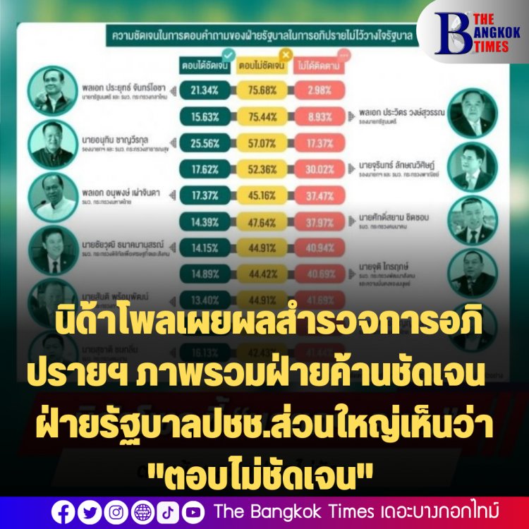 นิด้าโพลเผยผลสำรวจการอภิปรายฯ ภาพรวมฝ่ายค้านชัดเจน  ฝ่ายรัฐบาลปชช.ส่วนใหญ่เห็นว่า "ตอบไม่ชัดเจน"  และปชช.ร้อยละ 69.28 ไม่ได้ติดตามการอภิปราย