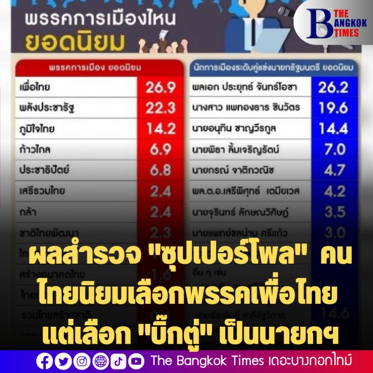 ย้อนแย้ง? ผลสำรวจ "ซุปเปอร์โพล" คนไทยนิยมเลือกพรรคเพื่อไทย แต่เลือก "บิ๊กตู่" เป็นนายกฯ