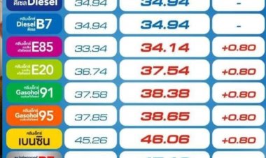 ปตท.-บางจาก นำร่องขึ้นราคาน้ำมันกลุ่นเบนซิน และเบนซินโซฮอลล์ ลิตรละ 0.80 บาท ส่วนดีเซลราคาคงเดิม มีผล 05.00 น. วันพรุ่งนี้ (2 สิงหาคม 2565)