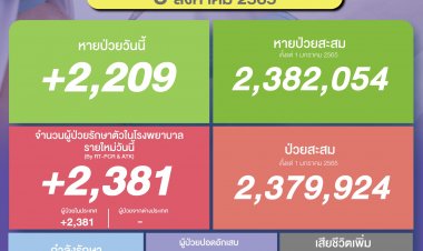 โควิดยังน่าห่วง ป่วยใหม่ 2,381 ราย ยังคงดับเพิ่ม 35 ราย รักษาาปอด 910 ราย