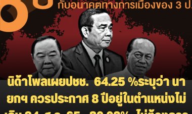 ผลสำรวจนิด้าโพล ปชช.  64.25 %ระบุว่า นายกฯ ควรประกาศ 8 ปี คือ อยู่ในตำแหน่งไม่เกิน 24 สิงหาคม 2565-80.03%  ไม่ต้องการให้ 3 ป. มีบทบาทจัดตั้งการเมืองสมัยหน้า