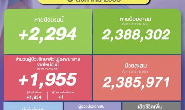 โควิดวันนี้ ยอด่ป่วยลด ยอดดับยังคงสูงต่อเนื่อง ดับอีก 33 ราย ยอดดับจากโควิดตั้งแต่ ม.ค.-ปัจจุบัน ตายแล้วเกือบหมื่นราย