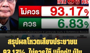 สรุปผลโหวตเสียงประชาชน 93.17%  ไม่ควรให้ “บิ๊กตู่” เป็นนายกฯ เกิน 8 ปี