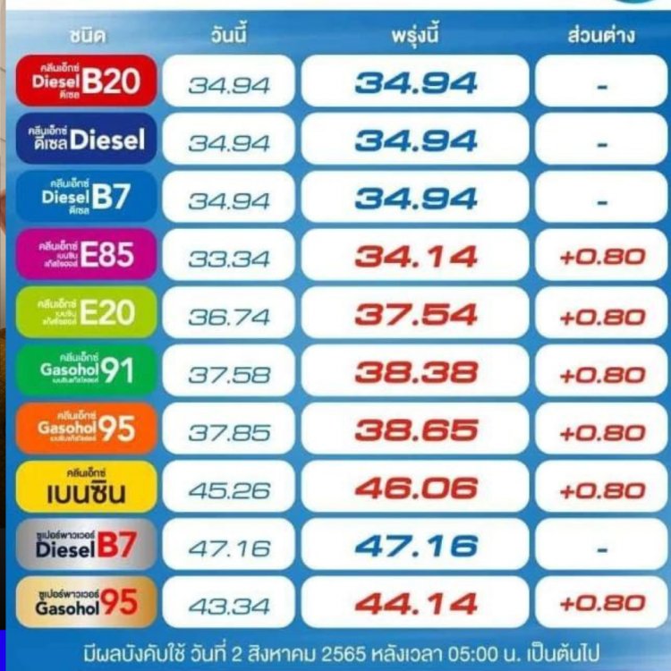 ปตท.-บางจาก นำร่องขึ้นราคาน้ำมันกลุ่นเบนซิน และเบนซินโซฮอลล์ ลิตรละ 0.80 บาท ส่วนดีเซลราคาคงเดิม มีผล 05.00 น. วันพรุ่งนี้ (2 สิงหาคม 2565)