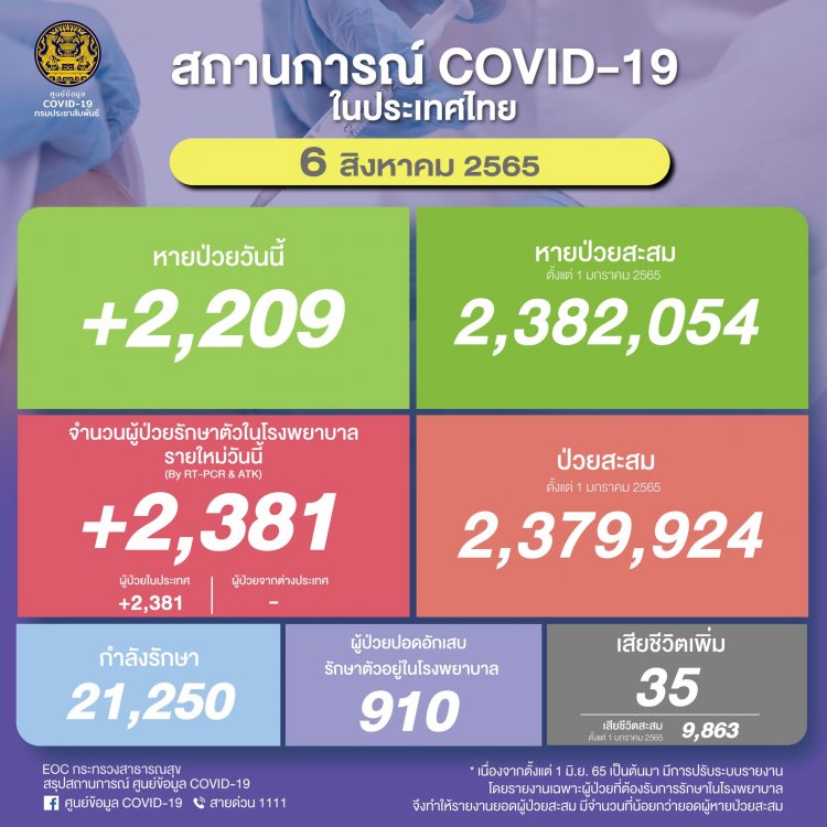 โควิดยังน่าห่วง ป่วยใหม่ 2,381 ราย ยังคงดับเพิ่ม 35 ราย รักษาาปอด 910 ราย