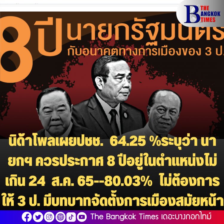 ผลสำรวจนิด้าโพล ปชช. 64.25 %ระบุว่า นายกฯ ควรประกาศ 8 ปี คือ อยู่ในตำแหน่งไม่เกิน 24 สิงหาคม 2565-80.03% ไม่ต้องการให้ 3 ป. มีบทบาทจัดตั้งการเมืองสมัยหน้า