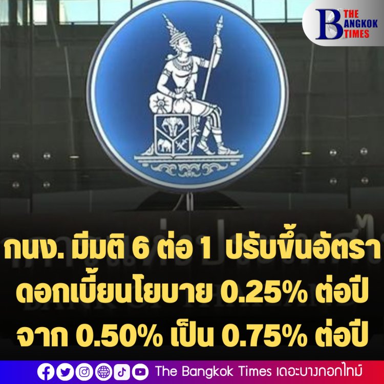 กนง. มีมติ 6 ต่อ 1  ปรับขึ้นอัตราดอกเบี้ยนโยบาย 0.25% ต่อปี จาก 0.50% เป็น 0.75% ต่อปี